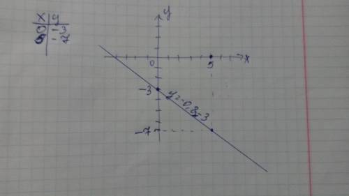 Линейная функция и ее график y=-0.8x-3
