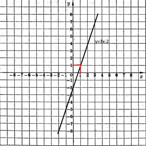 Постройте график функции у=3х-2. пользуясь графиком,найдите значение функции, если значение аргумент