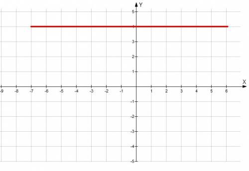 Изобразите на координатной плоскости все точки (x; y) такие что y=4,x-произвольное число