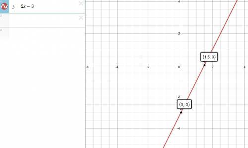 Постройте график функции и найдитн пересечения с осями координат у=2х-3