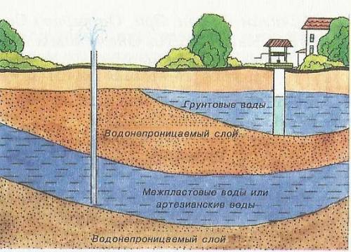 Вчем отличие между межпластовыми и грунтовыми ?