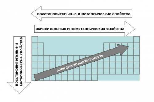 Ряд элементов, расположенных в порядке возрастания металлических свойств: а) na,mg,al б) rb,k,na в)