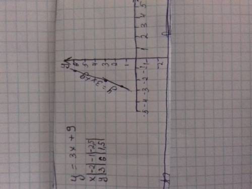 Нужно построить график функций у=3х+9