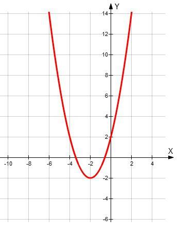 Построить график функции у=х^2+4х+2