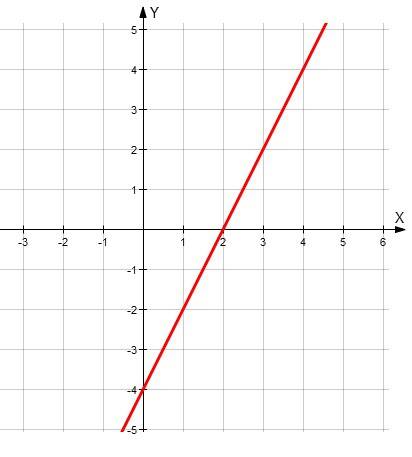 Построить график функции у=2х-4 по графику функции найти значение функции при х=3