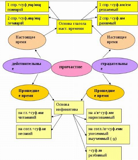 Все о причастиях? сообщение на эту тему