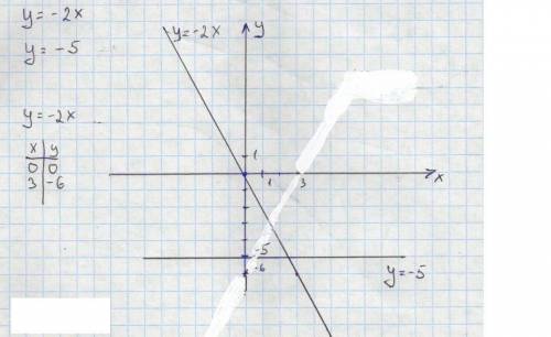 Водной и той же системе координат постройте графики функций [/tex]y=-2x y=-5 50