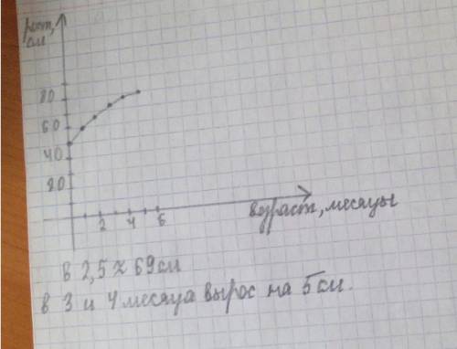 Втаблице данные о росте ребенка в первые пять месяцев его жизни. возраст,месяцы: 0,1,2,3,4,5 рост,см