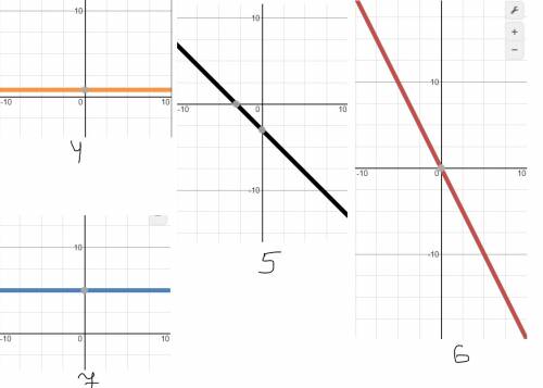 Нужна ваша , мне нужно нарисовать графики функции: 1) у=3/х 2) у=-х+2 3) у=-2/х 4) у= 0,8 5) у= -х-3