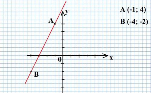 Отметьте на координатной плоскости точки а (-1; 4) и в (-4; -2) провидите отрезок ав