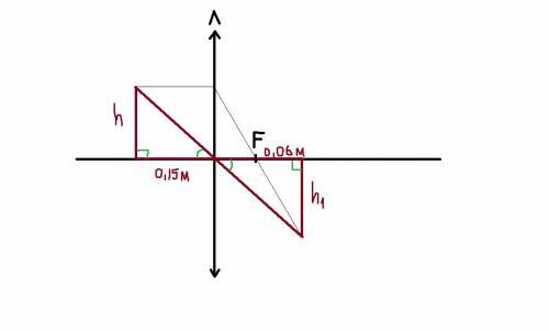 Предмет нах.от рассеивающей линзы на расстоянии 15 см,а изобр.получается на расстоянии 0,60 дм,опред