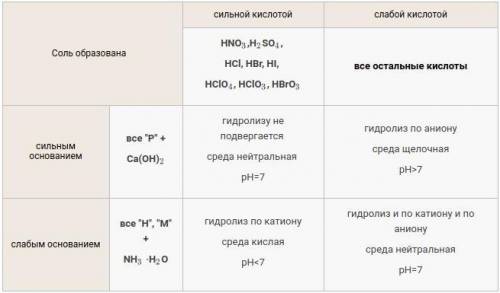 Как вычислить ph раствора двух солей, типо раствор 0.2л, соли nabr(0.1 моль) и nacl(0.1