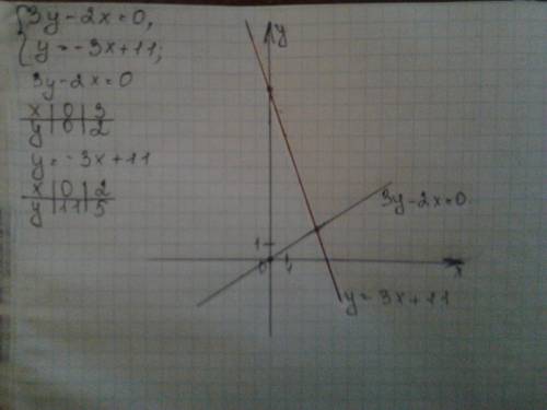 Решить систему линейных неравенств графическим методом { 2x-y+3> =7 x+3y-2> =0 2y-x> =2