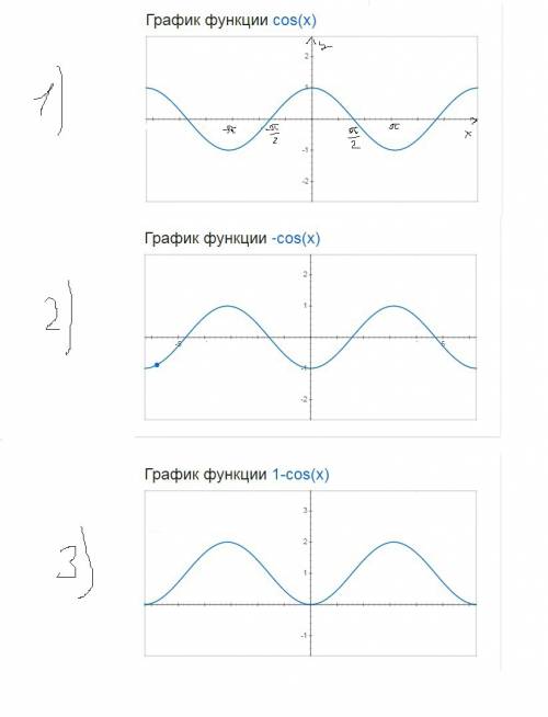 Построить график функции f(x)=1-cosx