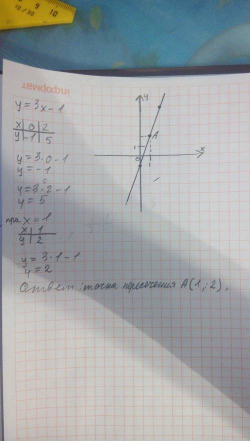 Постройте график функции y=3x-1. по графику найдите точку пересечения при значениях данной прямой с