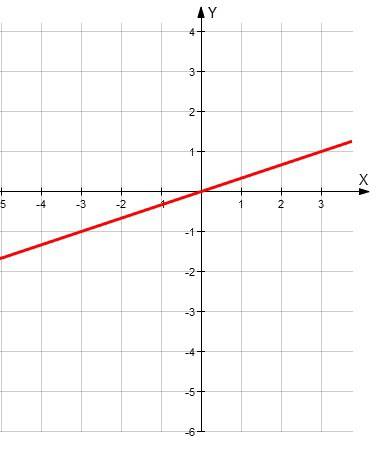 Постройте график функции y=1/2( x/3-3/x+x/3+3/x)