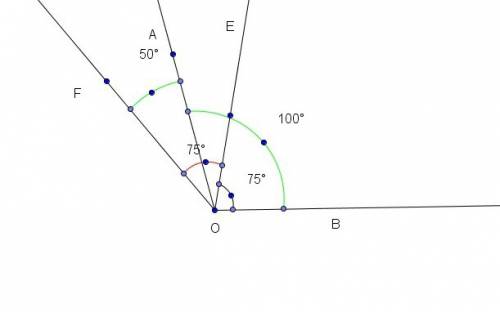 Угол aob равен 100 градусам. луч ое делит его на два угла так, что угол вое в 3 раза больше угла аое
