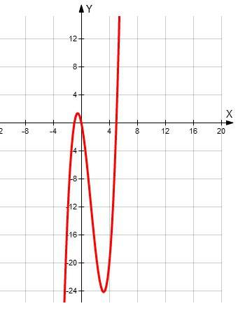 У=х3-4х2-5х построить график функции