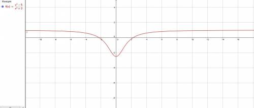 1найти промежутки монотонности функции у=х^3-x^2-4x+4 2 исследовать функцию и построить график у=(x^