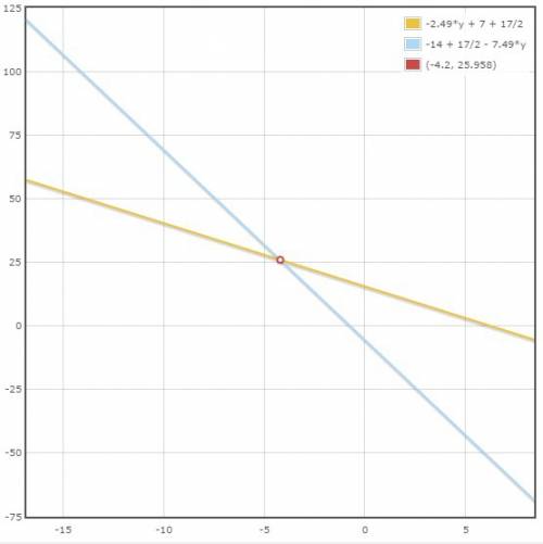 Вычисли корень уравнения −2,49y+7+8,5=(−14+8,5)−7,49y y=