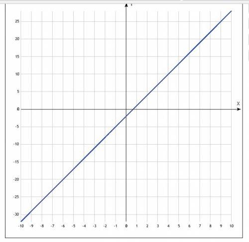 Постройте график функции: y=-2x+3 y=3x-2