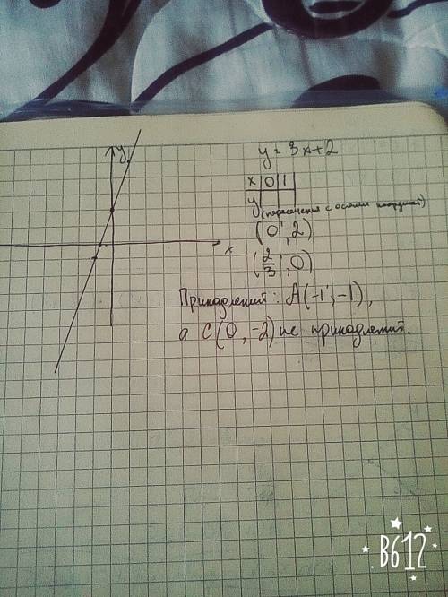 Только покажите подробно на рисунке постройте график функции y=3x+2 и определите: a)точки пересечени