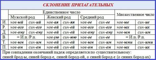 Как сделать схему падежных окончаний имени прилагательного.