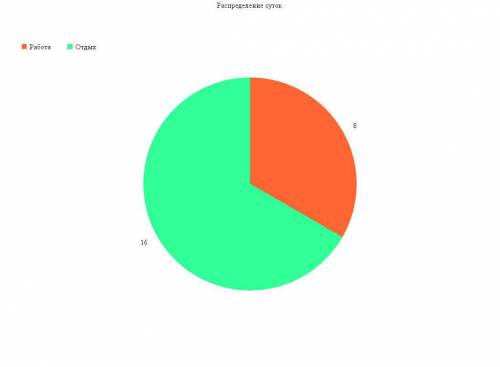 Постройте круг диаграммы суточного распределение работы и отдыха если известно что рабочий день сост