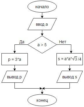 Нарисовать блок-схему, с ветвлениями: задан равносторонний треугольник. если значение стороны больше