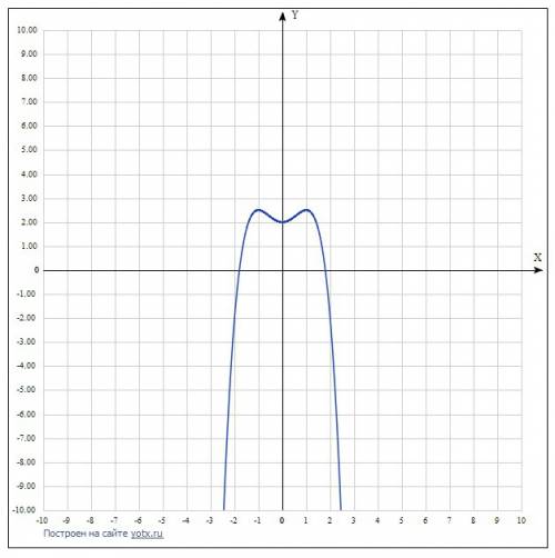 исследовать функцию и построить график y=2+ x^2-(x^4/2)