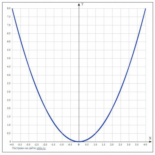 Напишите уравнения параболы у=аxпроходящей через точку a (2; 2)найдите а постройте график уравнения