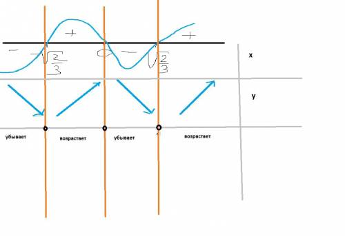 Исследовать на максимум и минимум y=3x^4-4x^2