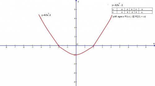 Постройте график функции y=0.5x2-2 при каких значениях x функция принимает положительное значение