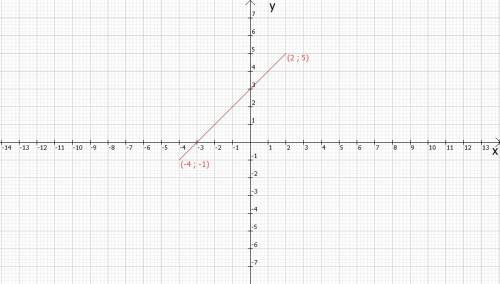Вкоординатной плоскости постройте отрезки ак где а (2; 5) к (-4; -1)