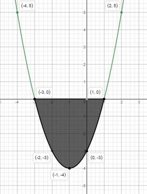 Построить график функции y= x^2+2x-3 по графику найдите: а) область значений б) при каких значениях