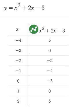 Построить график функции y= x^2+2x-3 по графику найдите: а) область значений б) при каких значениях