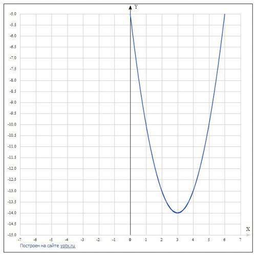 15 . постройте график функции у=х^2-6х-5 всю голову сломала уже, подскажите кто знает.