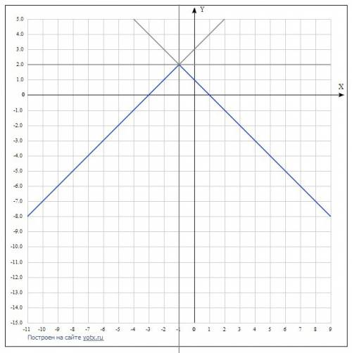 Постройте график функции f(x) = 2 - √x^2+2x+1 (корень на всё выражение x^2+2x+1) укажите: а) нули фу