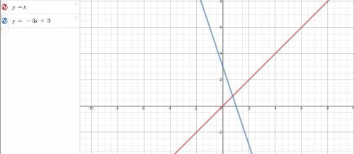 Постройте в одной системе координат графики функций y=x и y=-3x+3. какая из этих функций является во