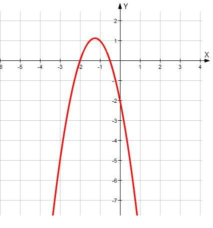 Постройте график функций у= -2х^-5х-2