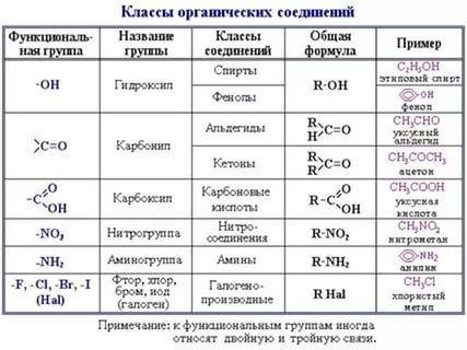 Классификация органических соединений.функциональная группа..