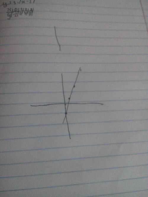 Начертите линейное уравнение у=3*/х-2/