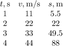 \begin{array}{ccc}t,\text{s} & v, \text{m/s} & s, \text{m}\\1 & 11 & 5.5\\2 & 22 & 22\\3 & 33 & 49.5\\4 & 44 & 88\end{array}