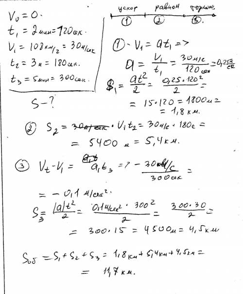 Поезд начал разгон и за 2 минуты достиг скорости 108 км в час,после чего 3 минуты двигалсяравномерно