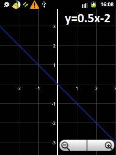 Постройте график заданной формулой у=0,5х-2.с графика найдите координаты точек пересечения графика с