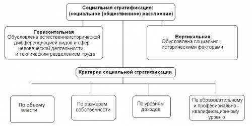 Схема критерии социальной стратификации