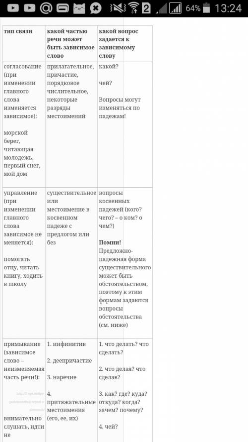 Виды подчинительной связи в словосочетаниях