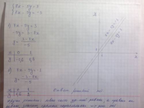 Решите систему графически таблицу 7x-5y=3. 7x-5y=-3