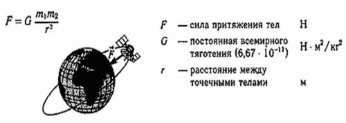 Искусственный спутник земли равномерно движется по круговой орбите. вектор его ускорения в любой точ