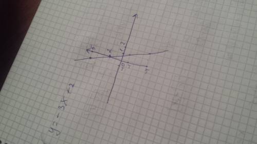 Построить график функции -3x+2 или чёто такое